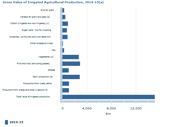 Graph Image for Gross Value of Irrigated Agricultural Production, 2014-15(a)